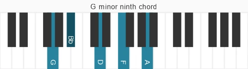Piano voicing of chord G m9